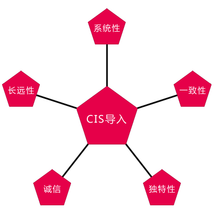 企业形象策划导入的原则