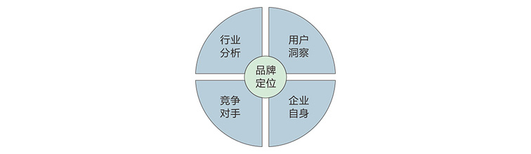 品牌定位的4个亿特